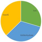 Nährwertangabe eines fitnesstauglichen Menüs - Fitness Fast Food Test