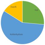 Nährwertangabe eines Standard Menüs - Fitness Fast Food Test