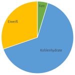 Nährwertangabe eines fitnesstauglichen Menüs - Fitness Fast Food Test