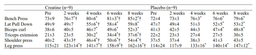 Kraftentwicklung Creatin vs. Placebo