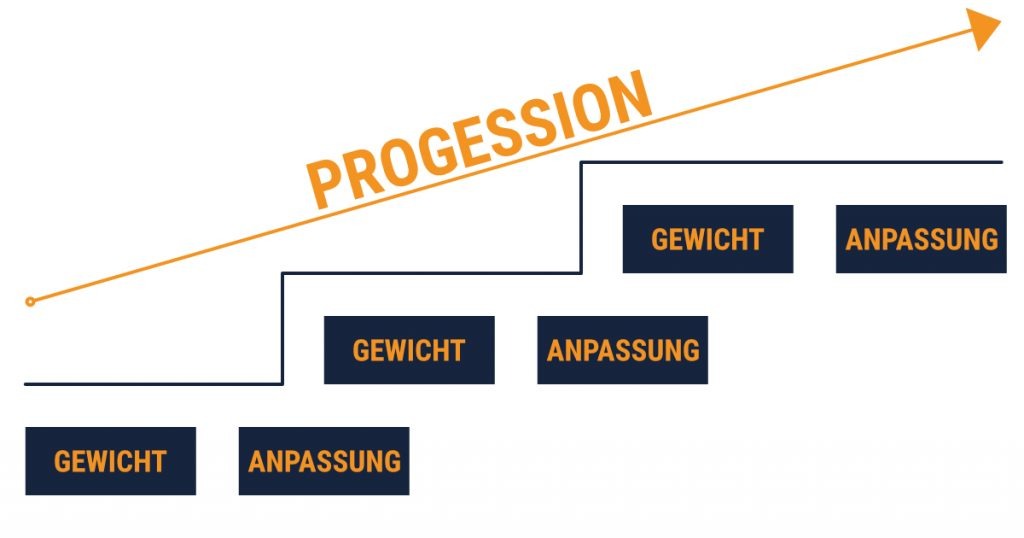 progressive-overload-prinzip-schema-darstellung