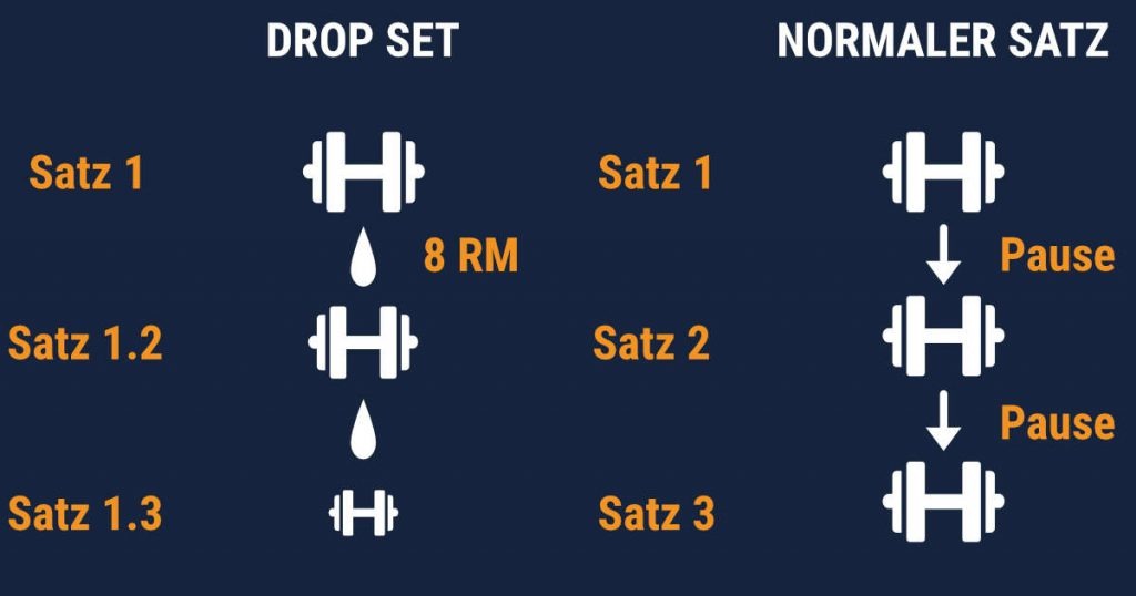 Was ist ein Drop-Satz? Drop-Set vs. Normaler Satz