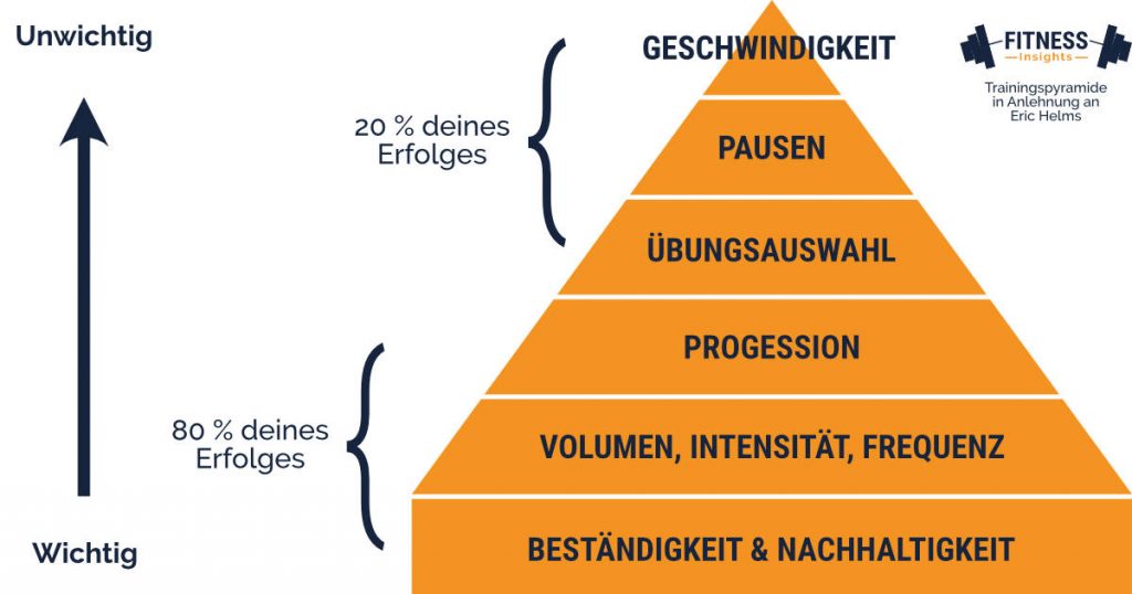 Trainingspyramide in Anlehnung an Eric Helms