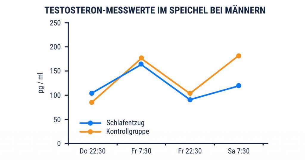 Studie: Testosteron Messwerte im Speichel bei Männern nach einem Schlafentzug