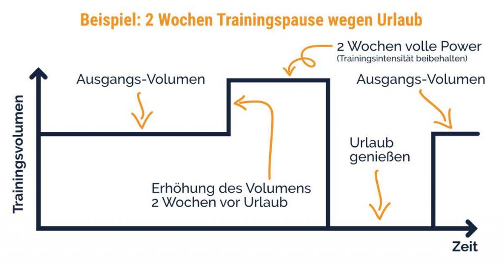 Muskelabbau im Urlaub verhindern durch Erhöhung des Trainingsvolumens: Beispiel